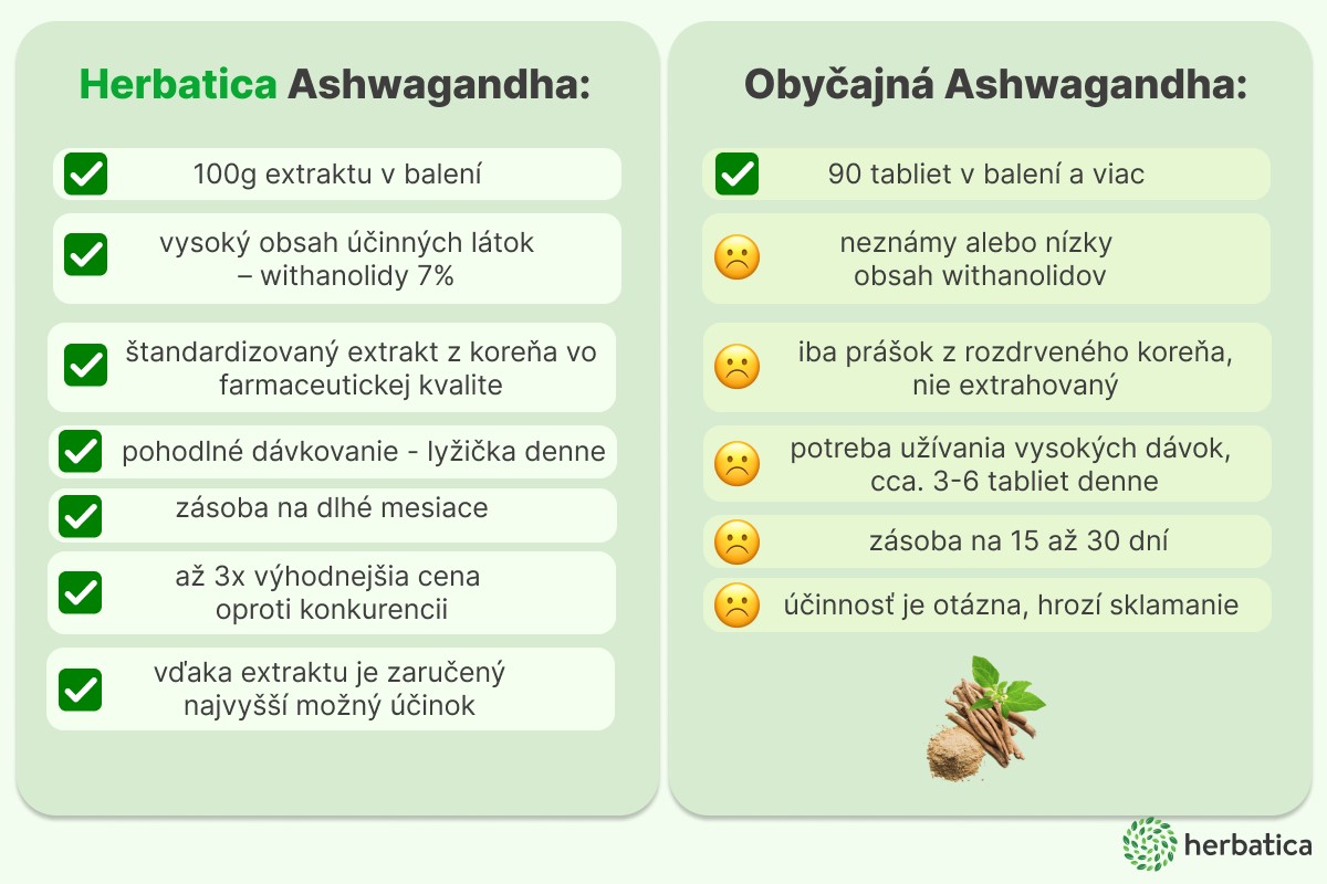 ashwagandha herbatica konkurenčné výhody - infografika SK